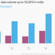 Image for article titled The rich get richer: Venture capitalists are pouring money into India’s elite startups